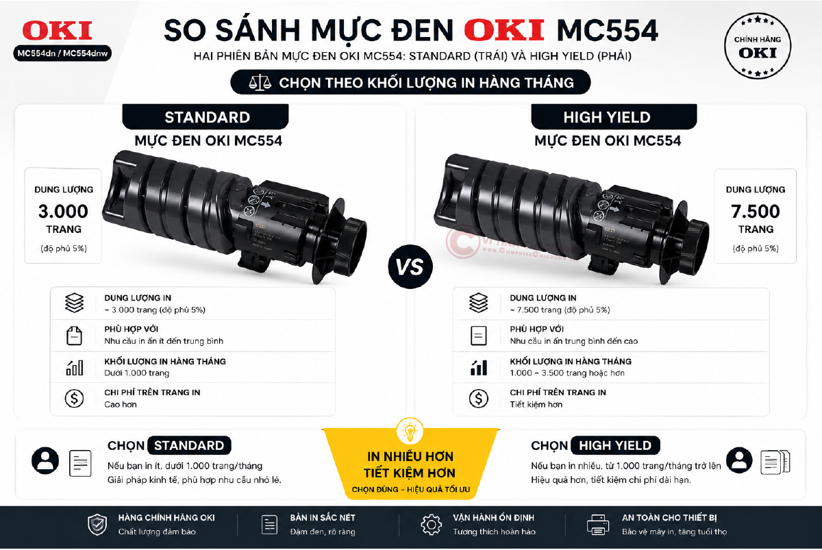 So sánh Standard vs High Yield mực đen OKI MC554 – chi phí và dung lượng So sánh mực đen OKI MC554 Standard 3000 trang và High Yield 7500 trang