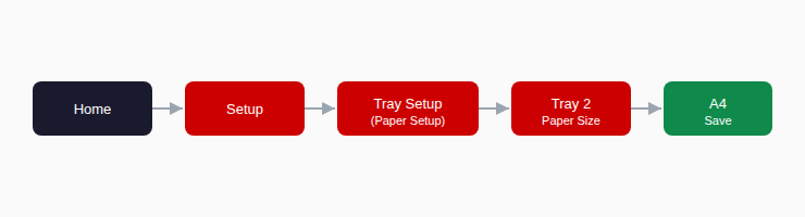 Đường dẫn menu đổi khổ giấy trên máy in HP: Home, Setup, Tray Setup, Paper Size, Save