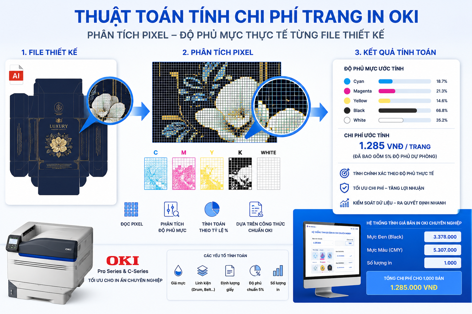 Thuật toán tính chi phí trang in OKI phân tích pixel độ phủ mực thực tế từng file thiết kế